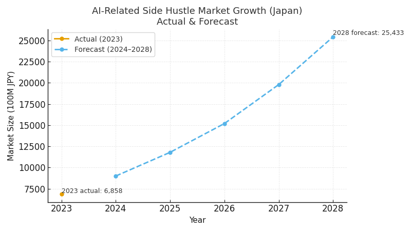 ai_side_hustle_growth_en_800x450 AIアプリ作成で副業する方法｜ゼミ長が教える収益化ステップ完全ガイド