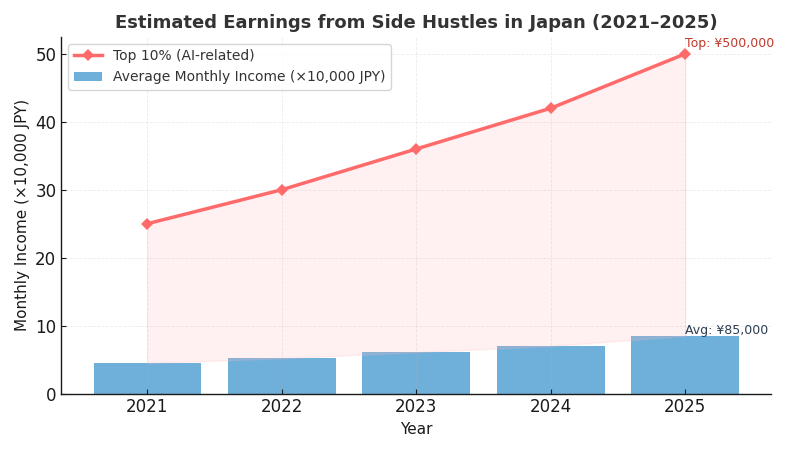 side_hustle_income_growth_en_800x450 AIアプリ作成で副業する方法｜ゼミ長が教える収益化ステップ完全ガイド